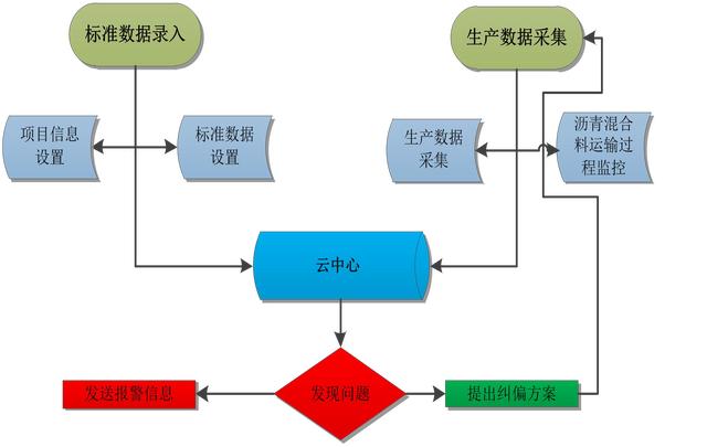 智慧工地沥青水稳拌合站生产质量监测系统