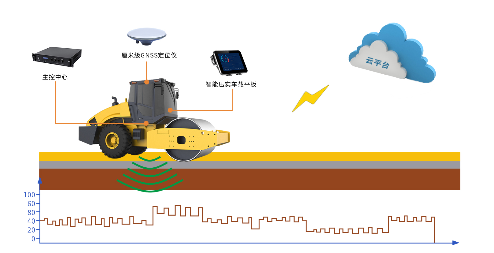 压实度连续压实监测系统在路基大坝上的应用