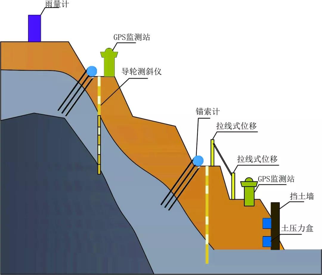 高边坡监测系统的那些优势