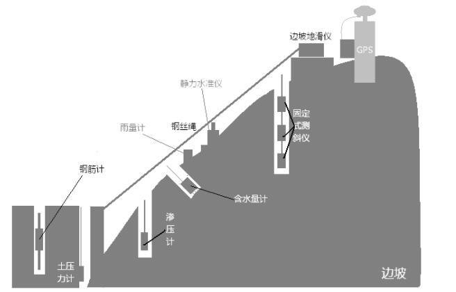 高边坡在线监测预警系统监测项目