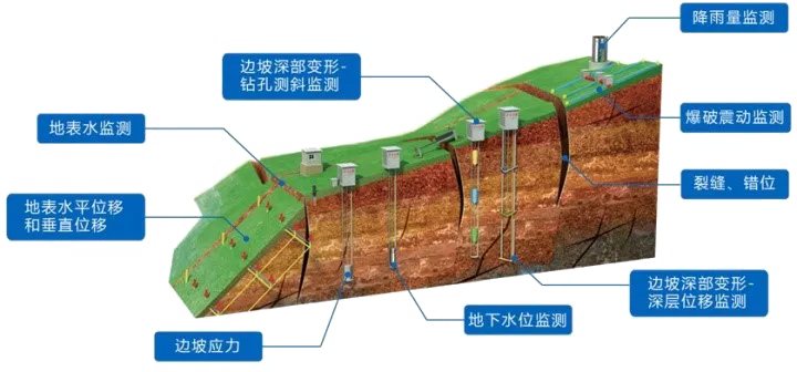 边坡在线监测方案特点