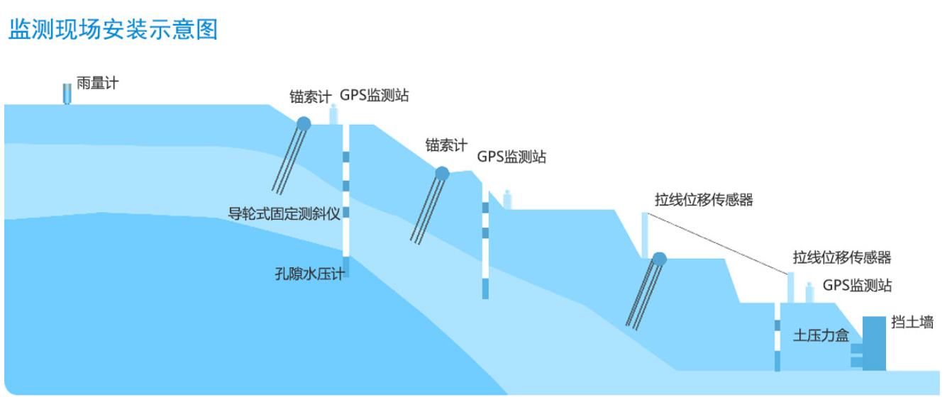 公路边坡在线监测预警解决方案