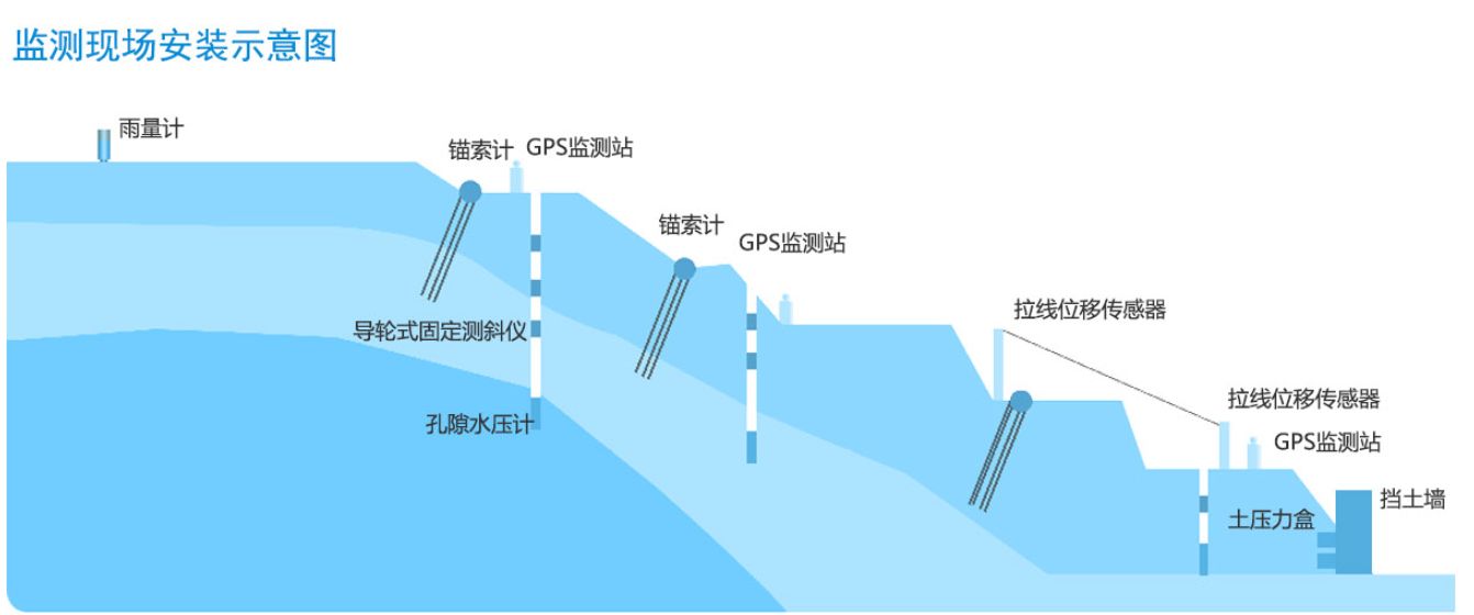 边坡在线监测系统组成与价值