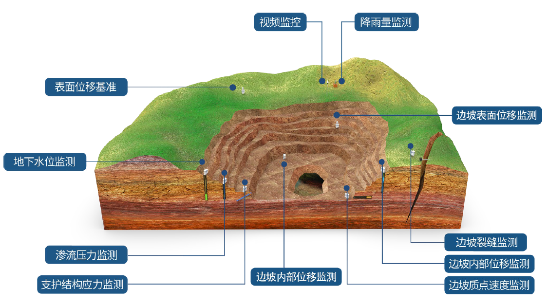 工地深基坑边坡在线监测系统浅析