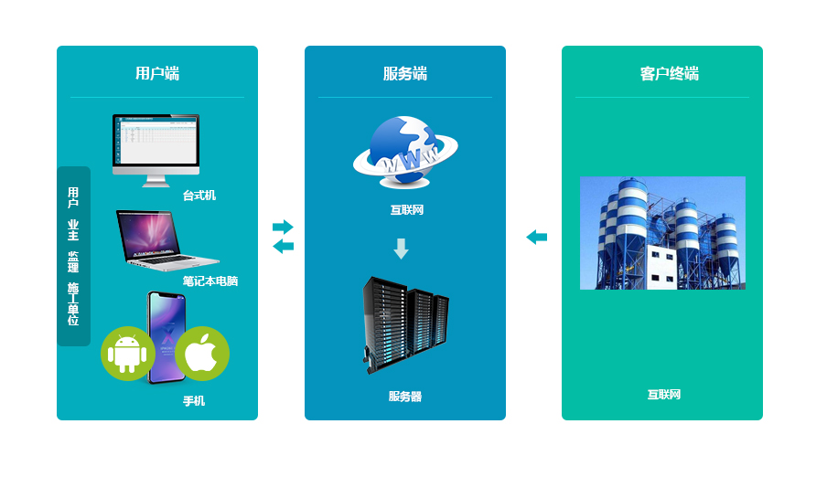 拌合站信息化管理系统解决方案