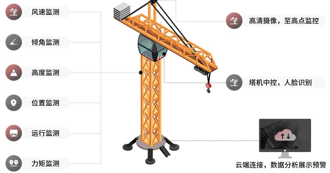 塔吊运行监控系统解决工地工人安全问题