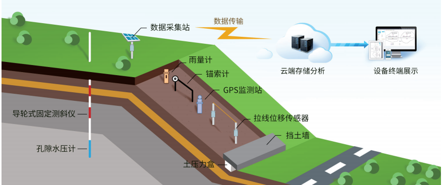 边坡在线监测系统的应用价值