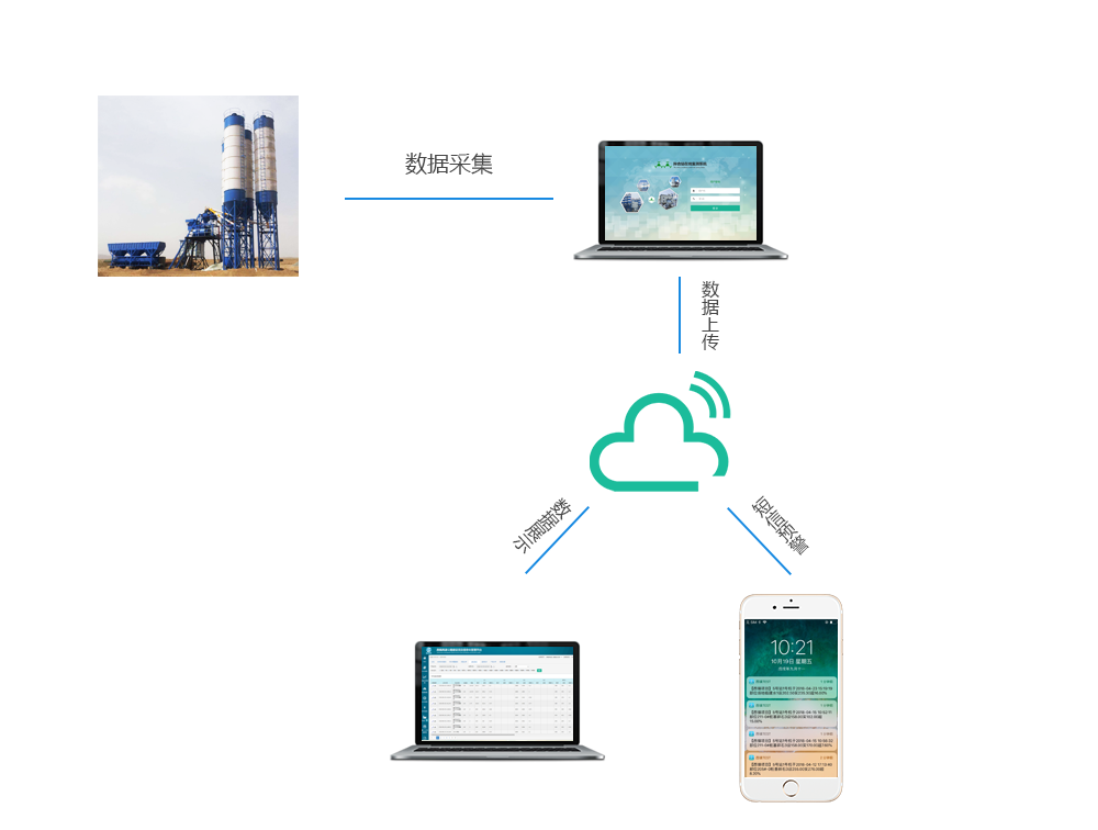 拌合站智能化管理新时代建设的利器